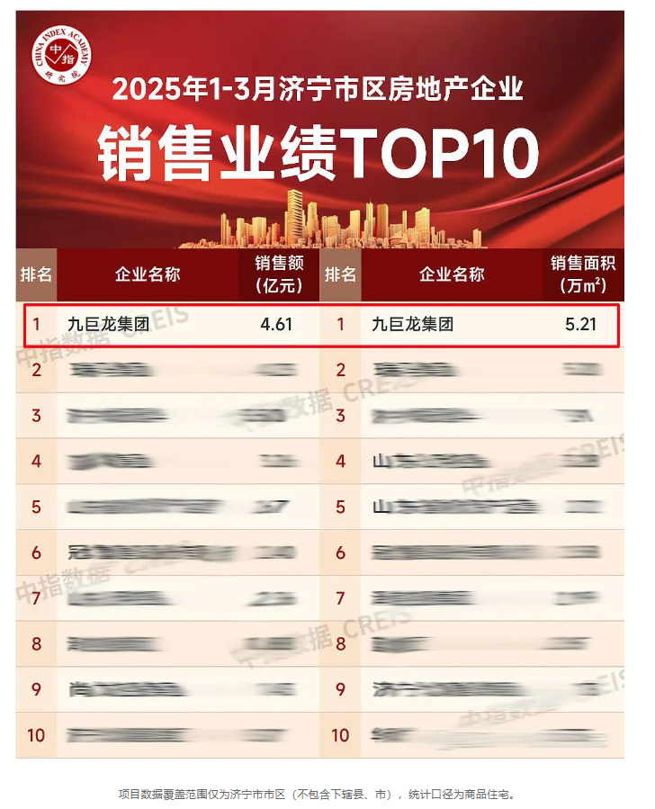 賀九巨龍位列中指院2025年一季度濟(jì)寧市區(qū)房企銷售業(yè)績排行榜冠軍